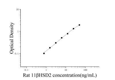 大鼠11β羥類固醇脫氫酶2型(11βHSD2)ELISA試劑盒 [貨號(hào):JL52511]