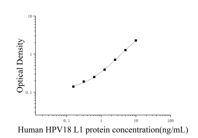 人乳頭瘤病毒18型L1蛋白(HPV18 L1 protein)ELISA檢測(cè)試劑盒 [貨號(hào):JL52588]