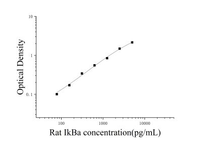 大鼠核因子κB抑制因子α(IkBα)ELISA檢測試劑盒 [貨號:JL52594]