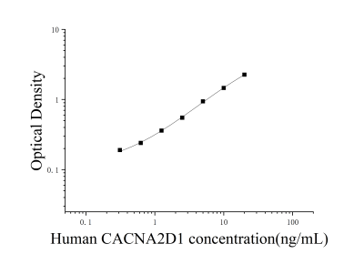 人電壓門控鈣通道a2δ1亞基(CACNA2D1)ELISA檢測試劑盒 [貨號:JL52797]