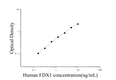 人腎上腺皮質(zhì)鐵氧還蛋白(FDX1)ELISA檢測(cè)試劑盒 [貨號(hào):JL52832]
