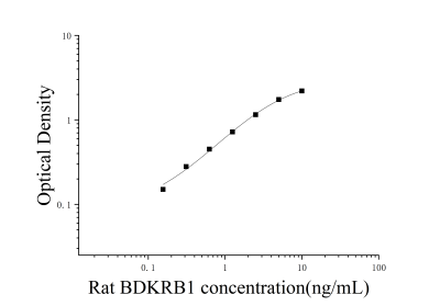 大鼠緩激肽受體B1(BDKRB1)ELISA檢測(cè)試劑盒 [貨號(hào):JL52901]