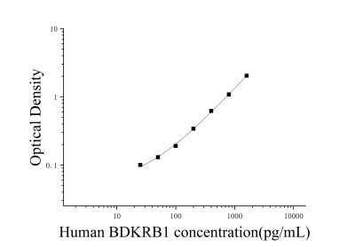 人緩激肽受體B1(BDKRB1)ELISA檢測(cè)試劑盒 [貨號(hào):JL52963]