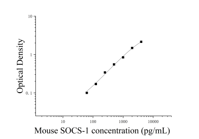 小鼠細胞因子信號轉導抑制因子1(SOCS-1)ELISA檢測試劑盒 [貨號:JL53966]