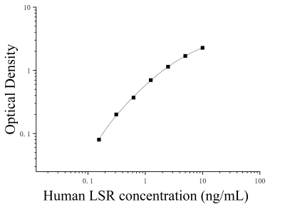 人脂解激活脂蛋白受體(LSR)ELISA檢測試劑盒 [貨號:JL54383]