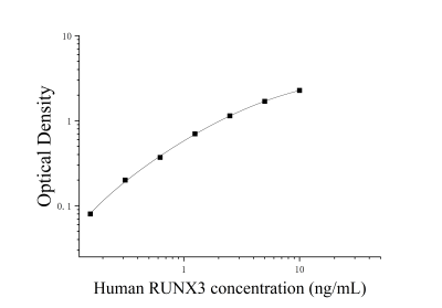 人Runt相關(guān)轉(zhuǎn)錄因子3(RUNX3)ELISA檢測試劑盒 [貨號(hào):JL54434]