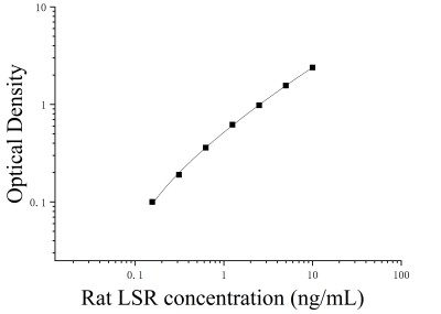大鼠脂解激活脂蛋白受體(LSR)ELISA檢測(cè)試劑盒 [貨號(hào):JL54450]