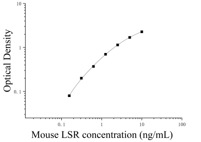 小鼠脂解激活脂蛋白受體(LSR)ELISA檢測試劑盒 [貨號:JL54452]