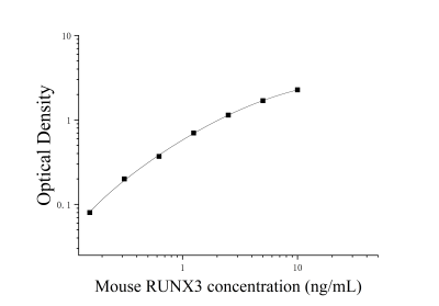 小鼠Runt相關(guān)轉(zhuǎn)錄因子3(RUNX3)ELISA檢測(cè)試劑盒 [貨號(hào):JL54455]