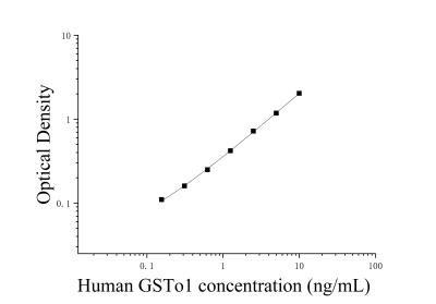 人谷胱甘肽S轉移酶ω1(GSTo1)ELISA檢測試劑盒 [貨號:JL54484]