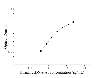 人抗雙鏈DNA抗體;天然DNA抗體(dsDNA-AB)ELISA檢測試劑盒（定量） [貨號:JL54688]