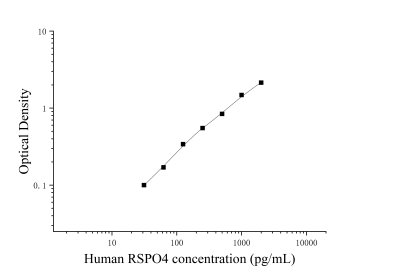 人R-脊椎蛋白4(RSPO4)ELISA檢測試劑盒 [貨號(hào):JL54826]